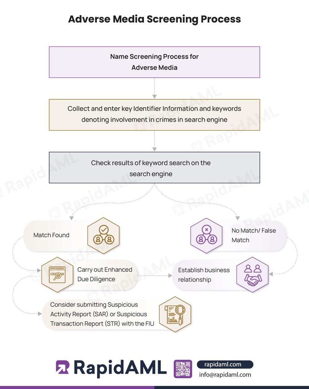 Adverse Media Screening Process
