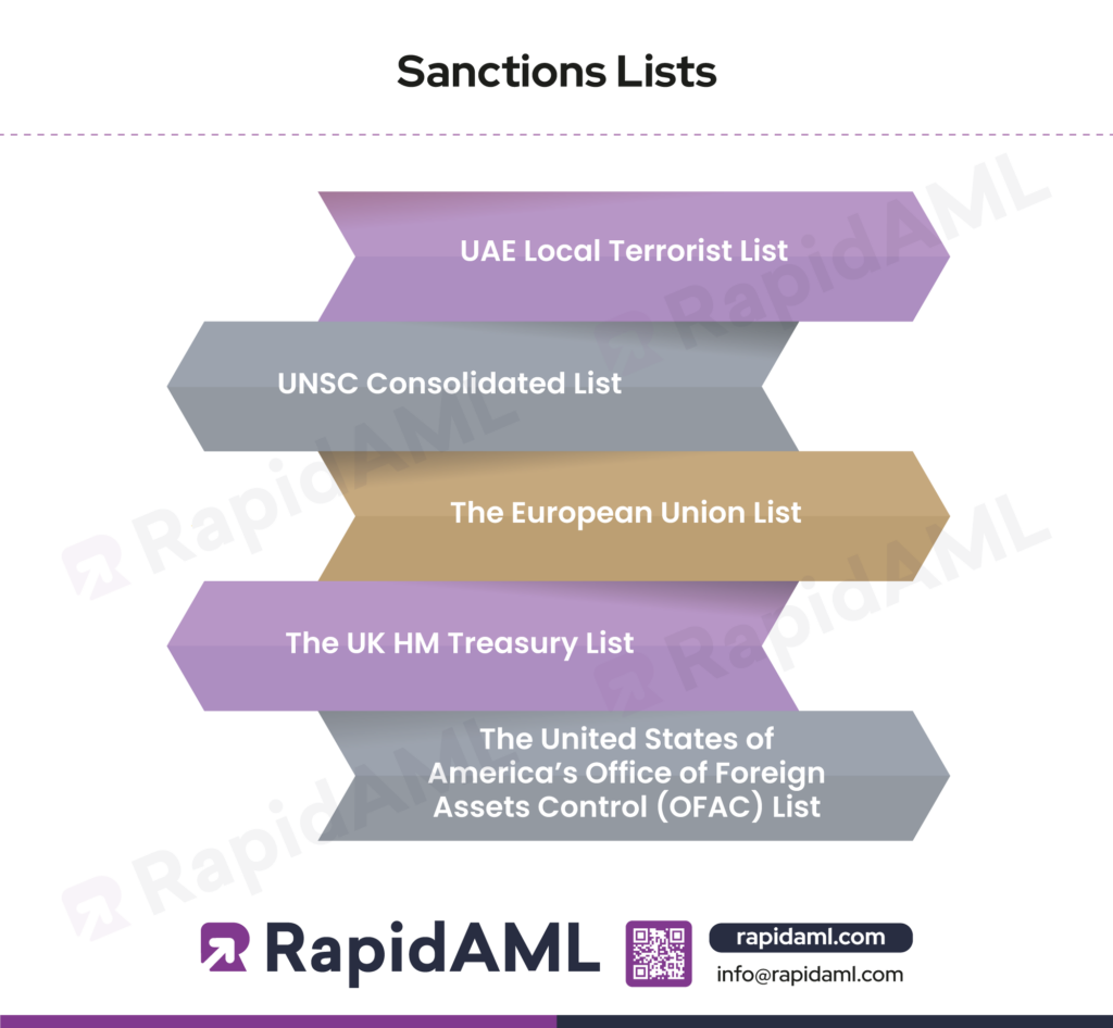 sanctions lists