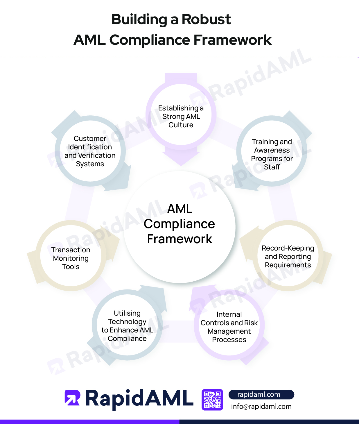 Building a Robust AML Compliance Framework