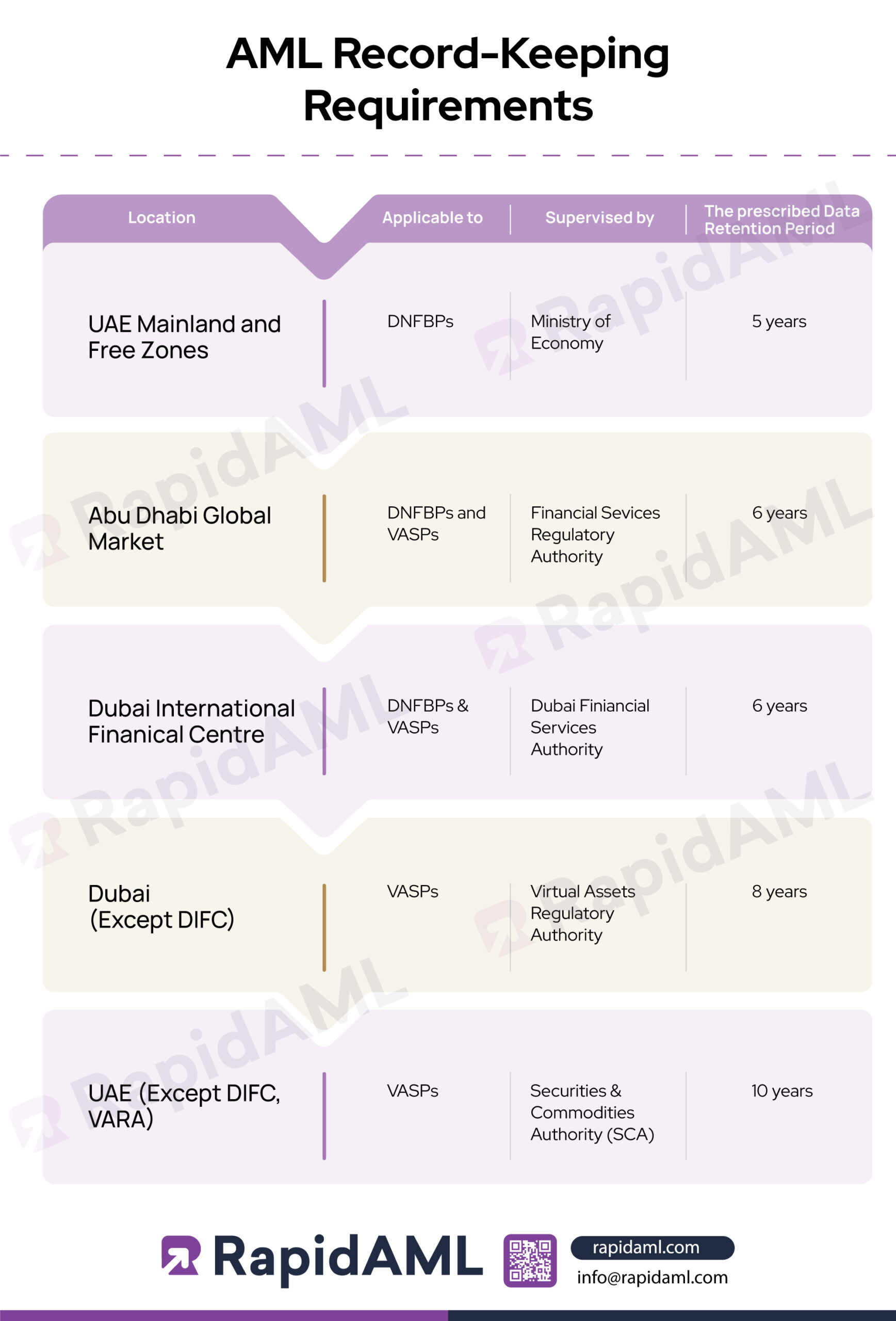 AML Record-keeping requirements in the UAE