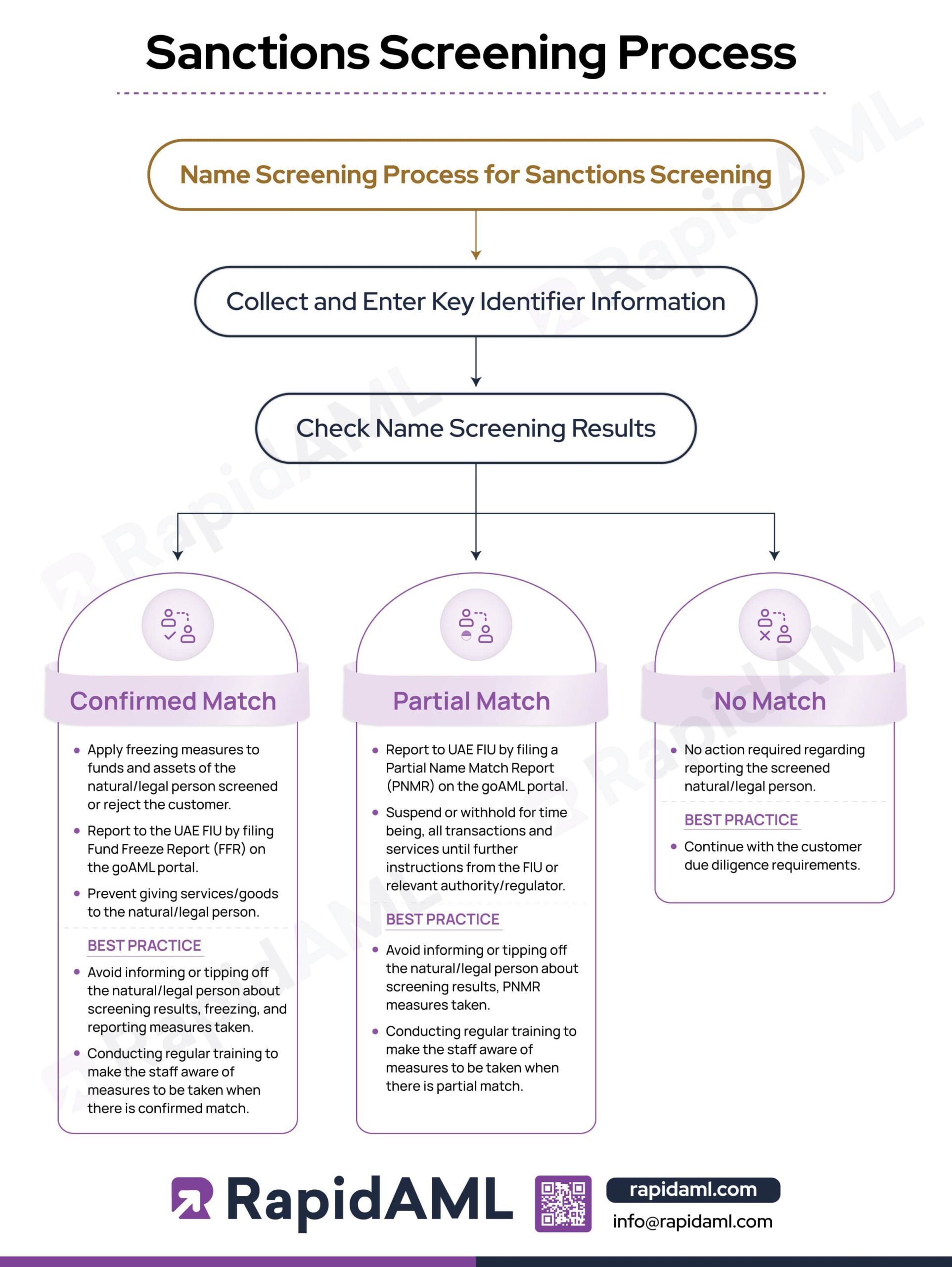 sanctions screening process