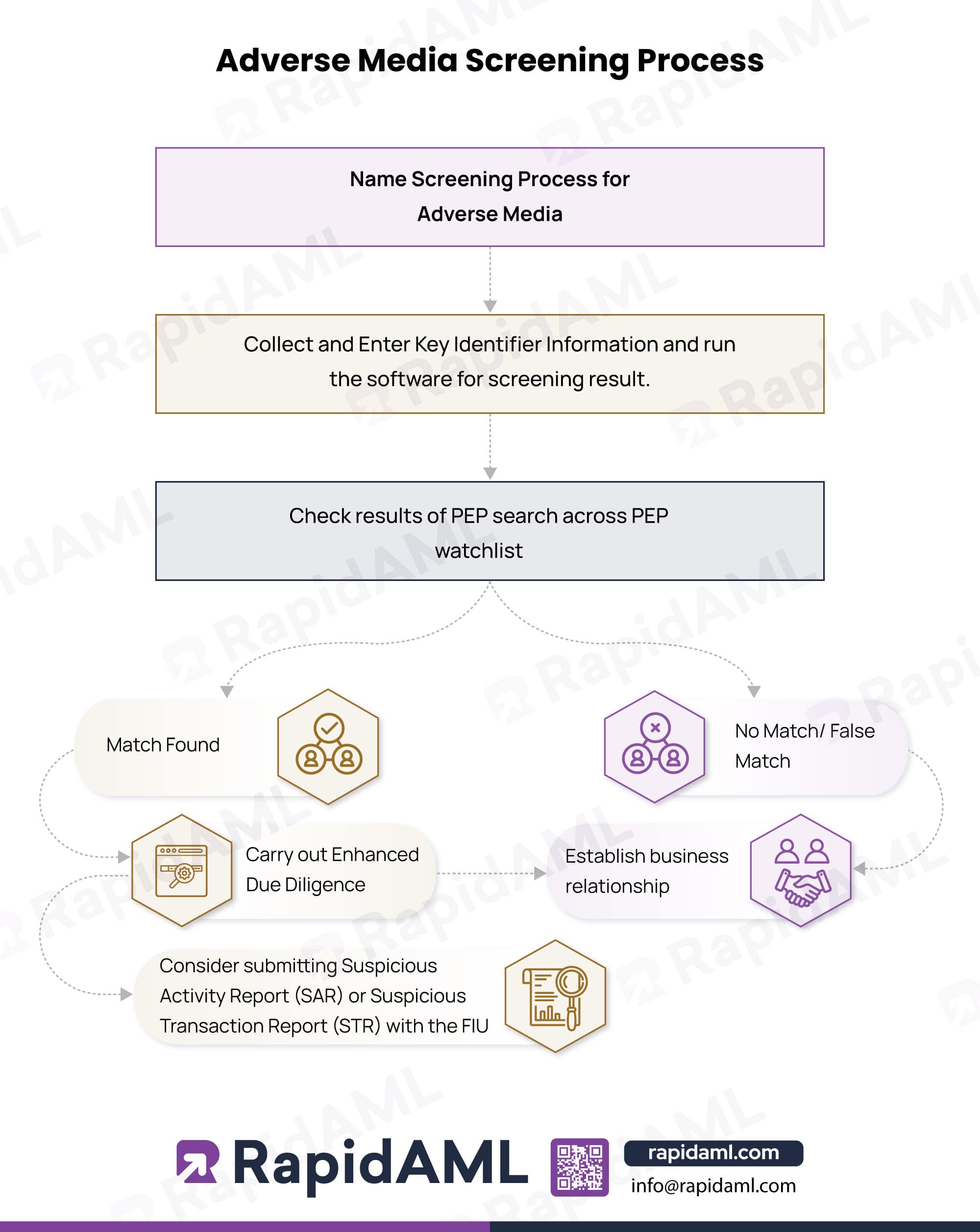 adverse media screening process