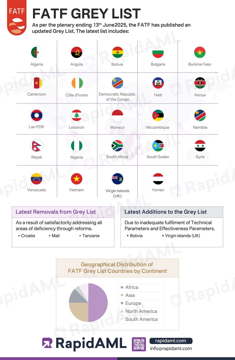 FATF GreyList June 2025