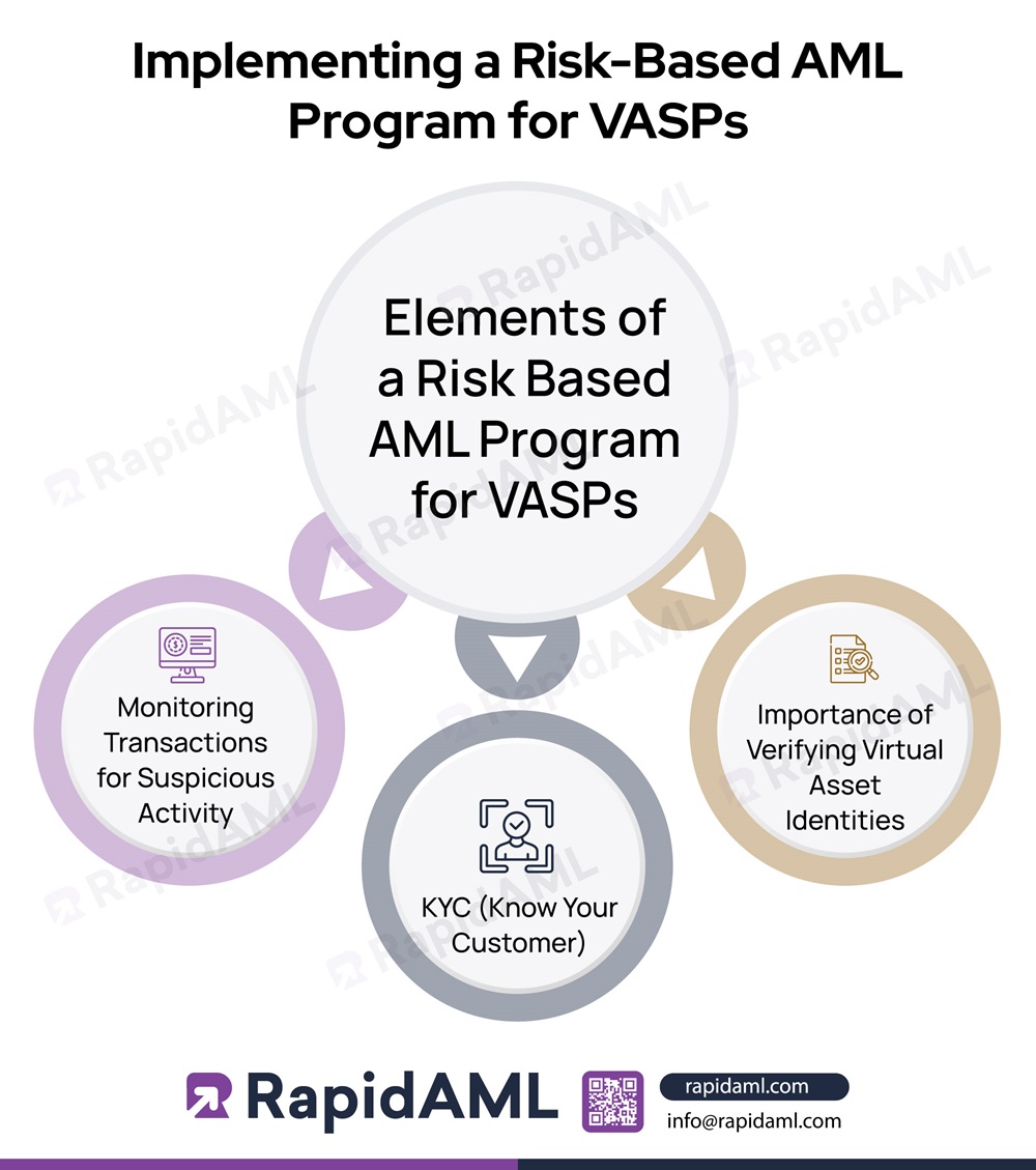 Implementing a Risk-Based AML Program for VASPs