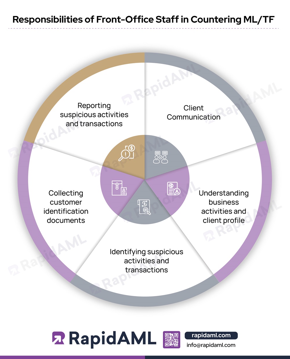 Responsibilities of Front-Office Staff in Countering MLTF