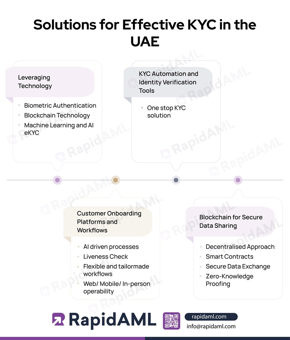 Solutions for Effective KYC in UAE