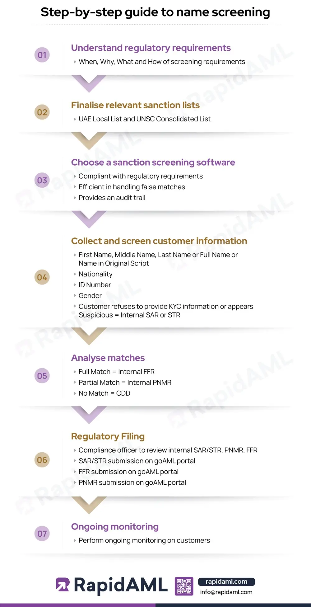 Step-By-Step Guide to Sanction Screening