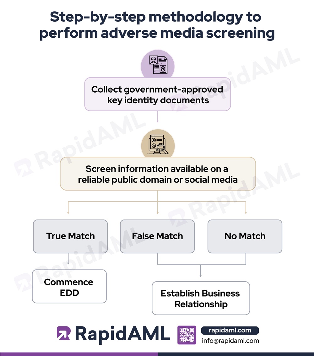 Step-by-step methodology to perform adverse media screening