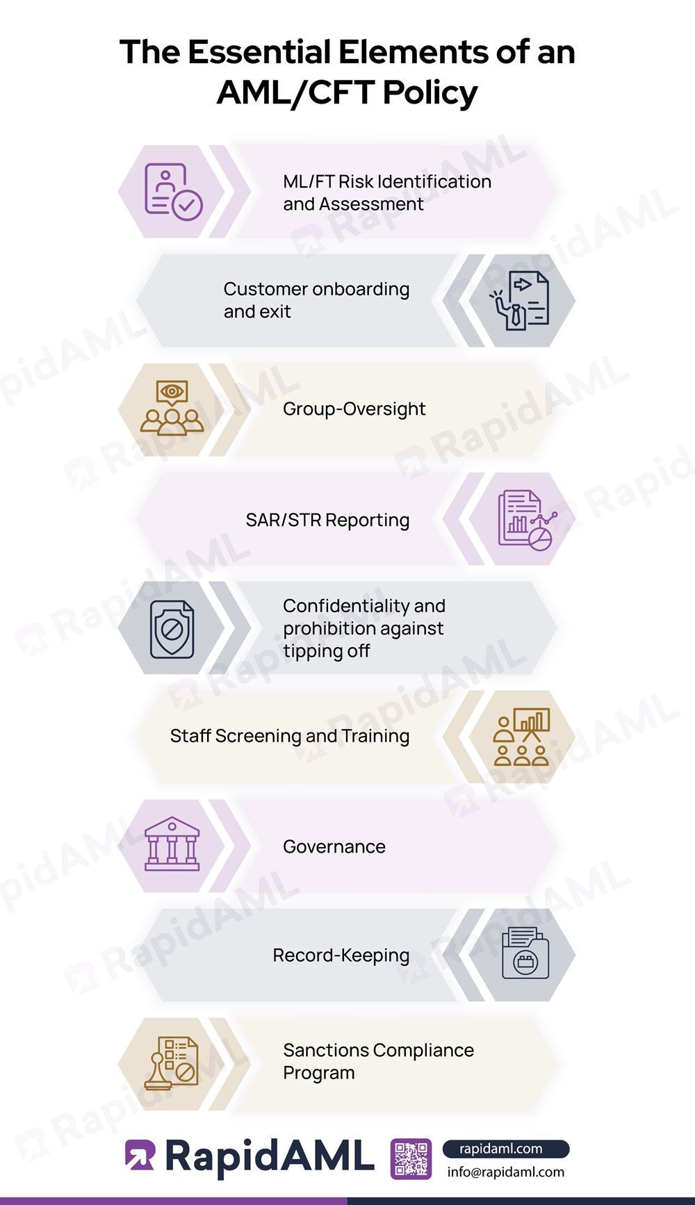 The Essential Elements of an AML/CFT Policy