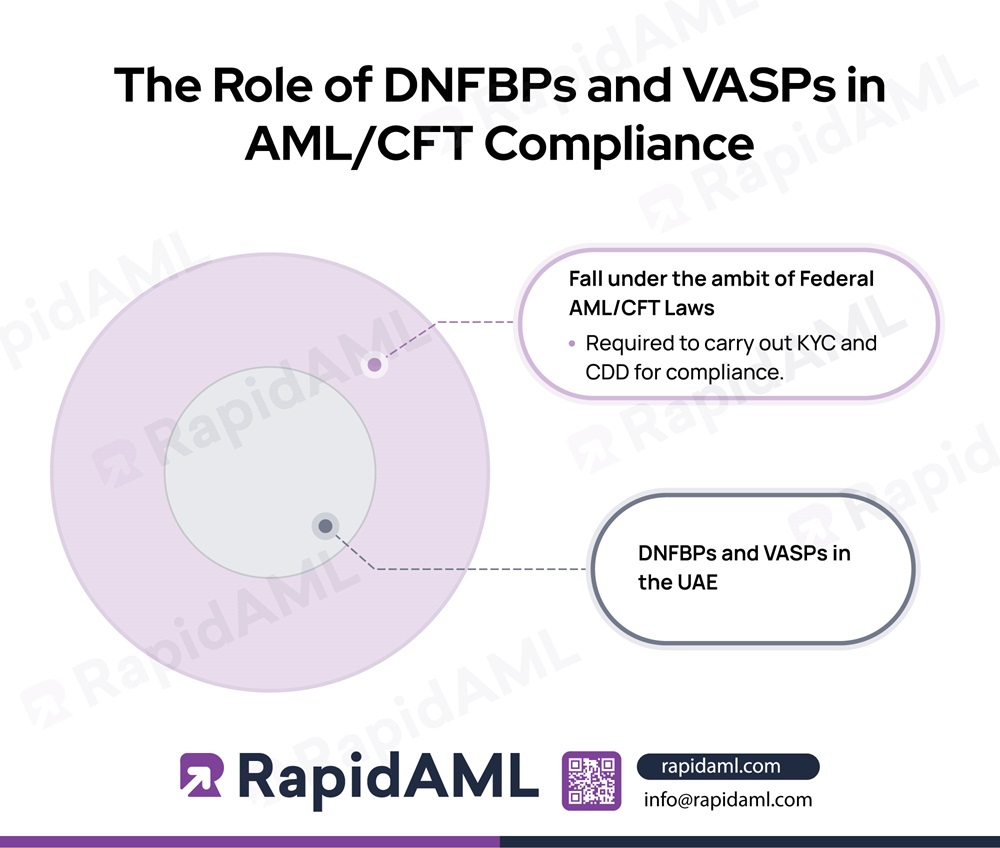 The Role of DNFBPs and VASPs in AMLCFT Compliance