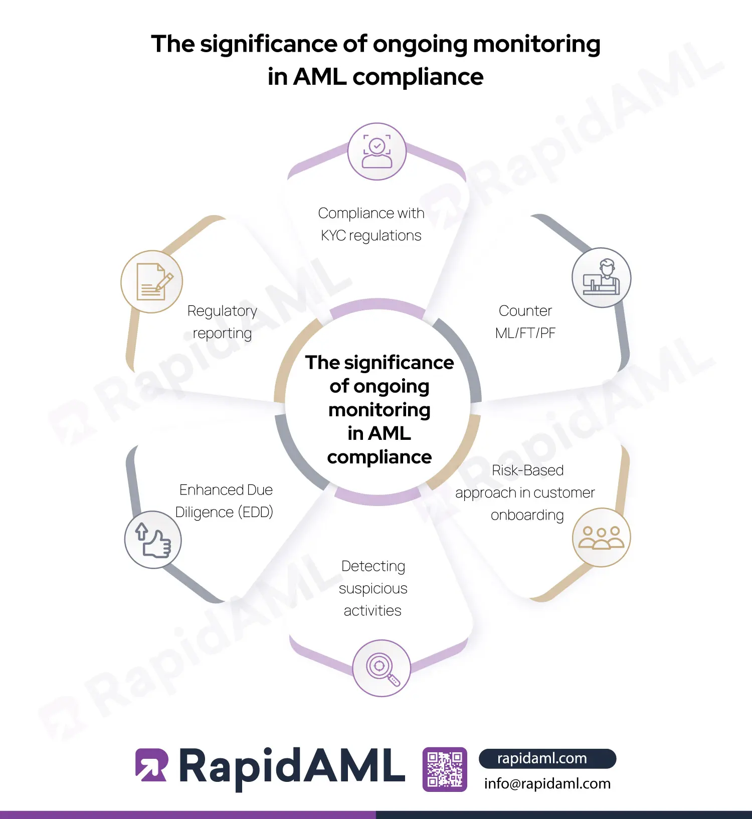 The Significance of Ongoing Monitoring in AML Compliance