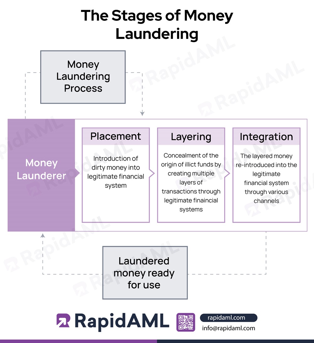 The Stages of Money Laundering