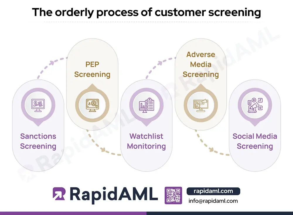 The orderly process of customer screening to ensure AML compliance