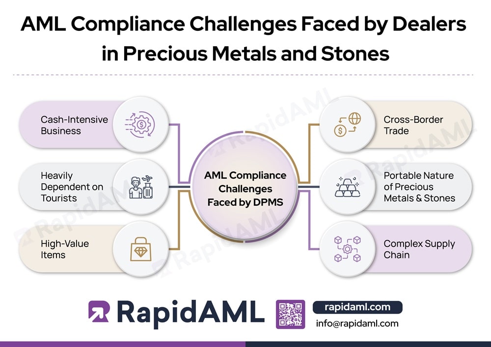 AML Compliance Challenges Faced by Dealers in Precious Metals and Stones