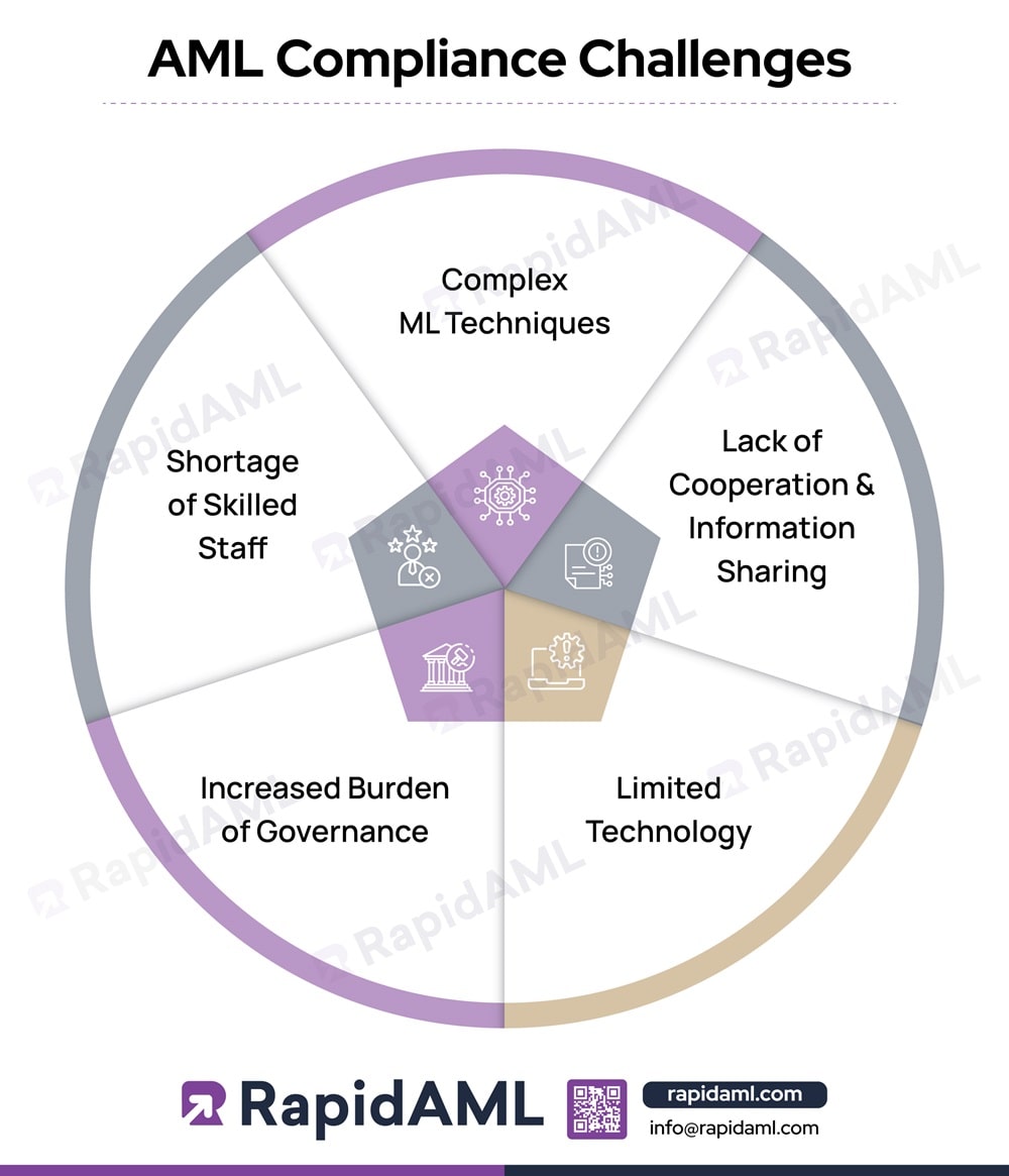 AML Compliance Challenges