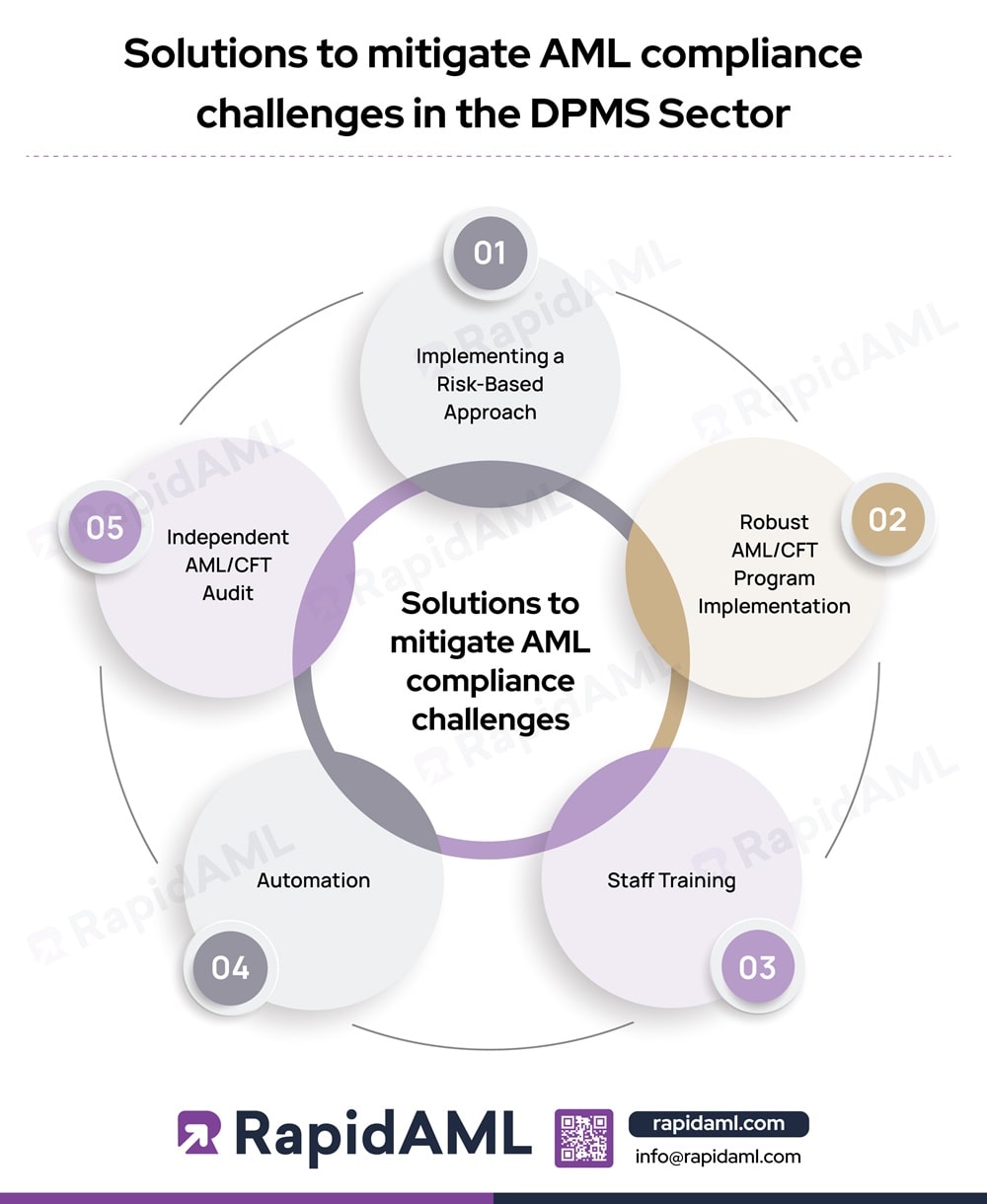 Solutions to Mitigate AML Compliance Challenges in the DPMS Sector