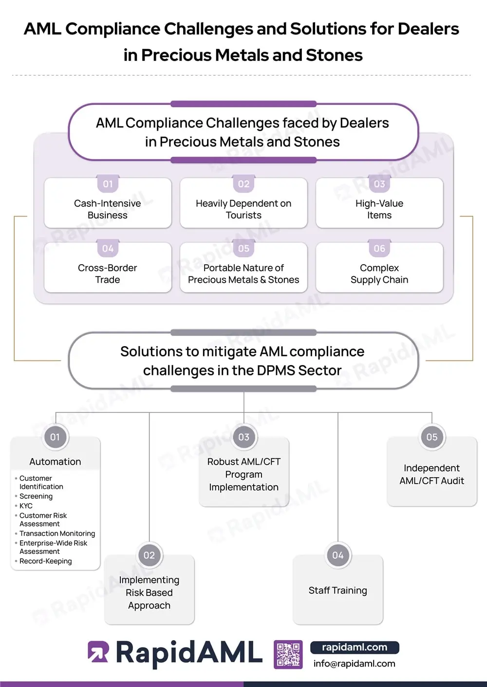 AML Compliance Challenges and Solutions for Dealers in Precious Metals