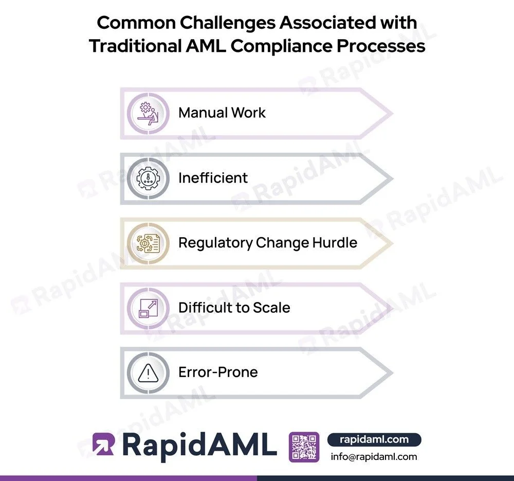 Common-Challenges-Associated-with-Traditional-AML-Compliance-Processes