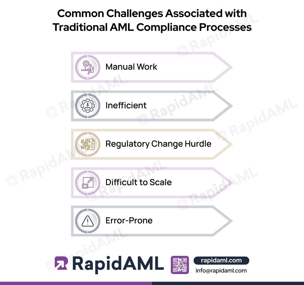 Common Challenges Associated with Traditional AML Compliance Processes1