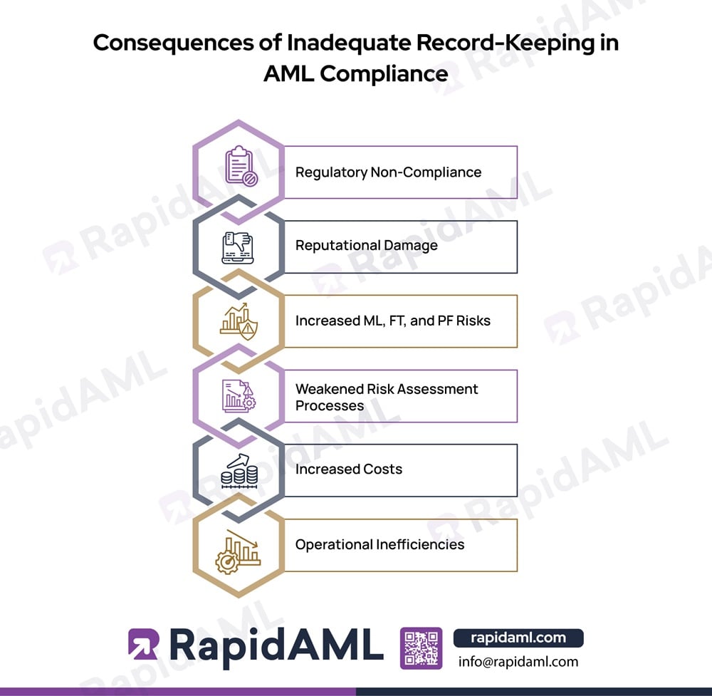 Consequences of Inadequate Record-Keeping in AML Compliance