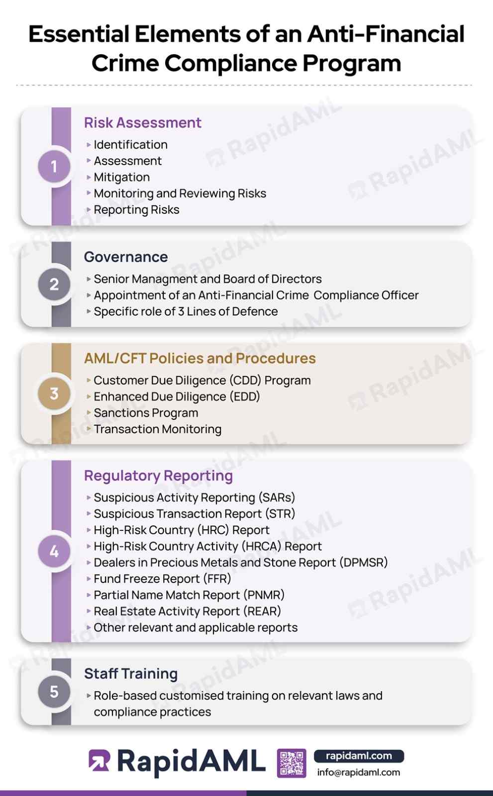 Essential Elements of an Anti-Financial Crime Compliance Program