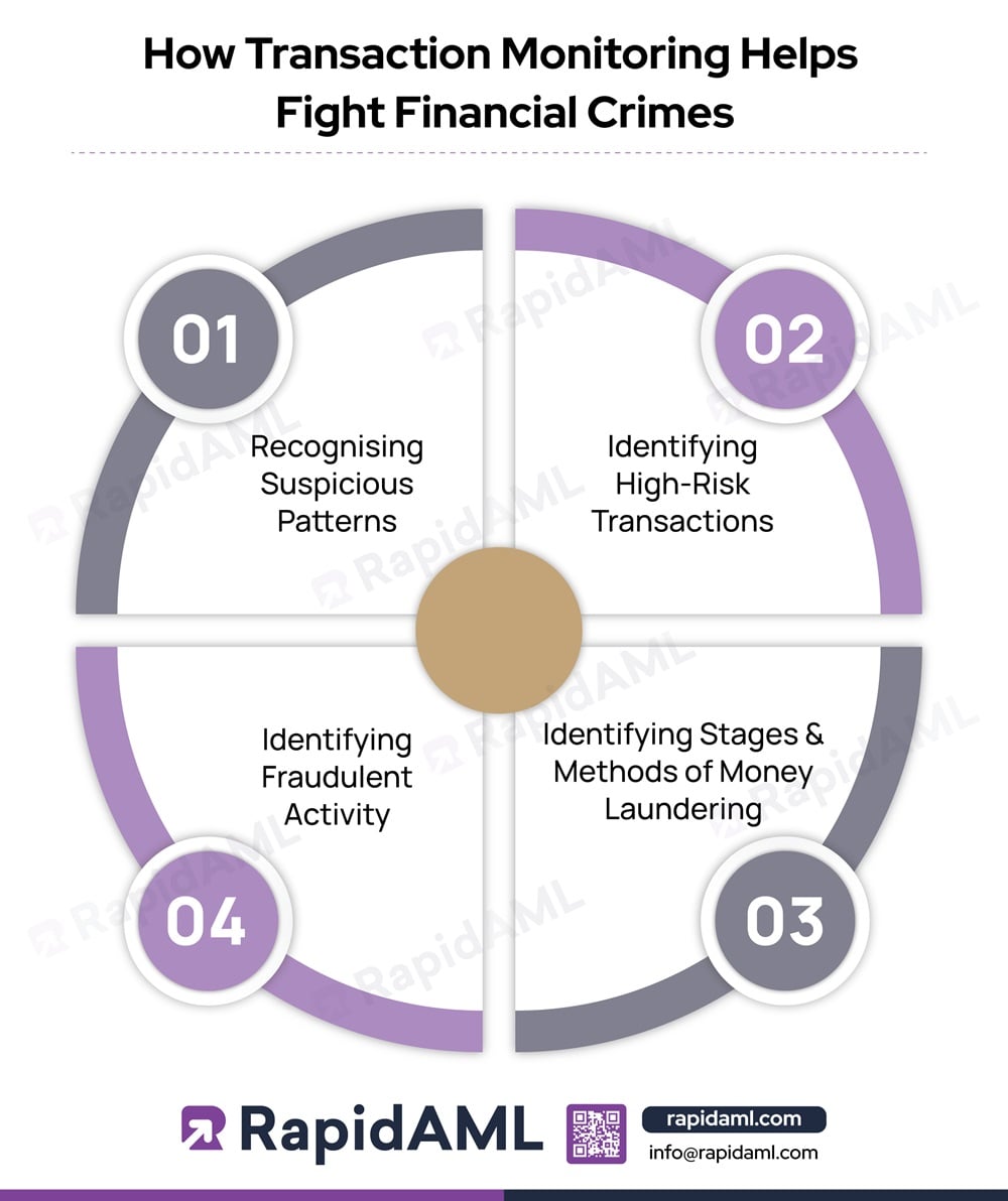 How Transaction Monitoring Helps Fight Financial Crimes