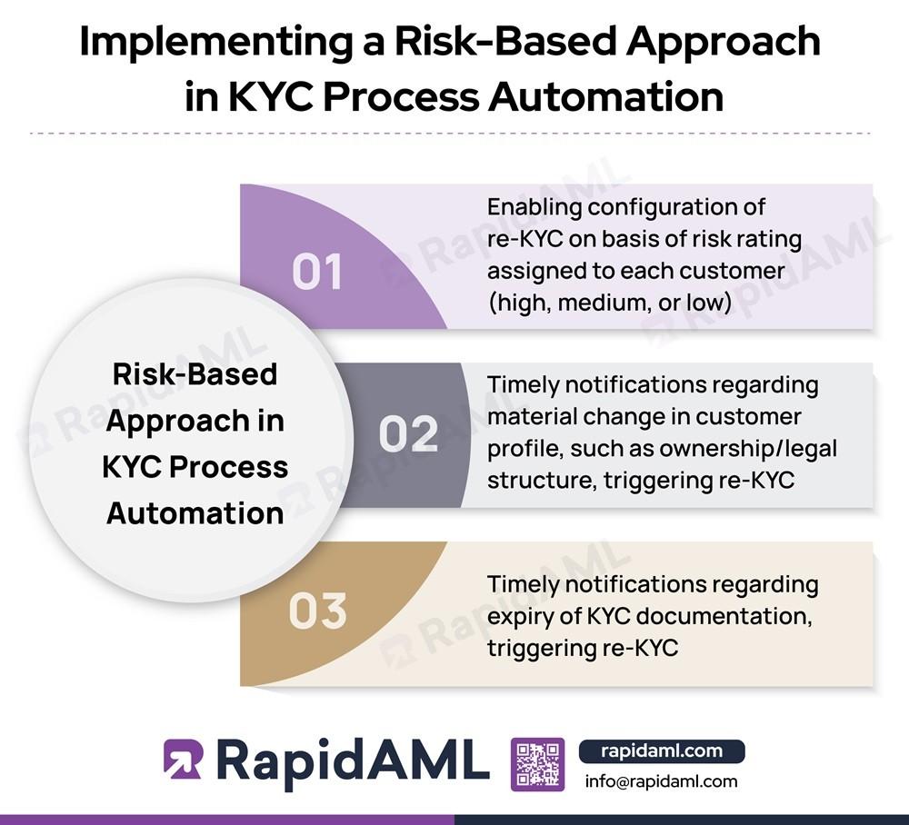 Implementing a Risk-Based Approach in KYC Process Automation