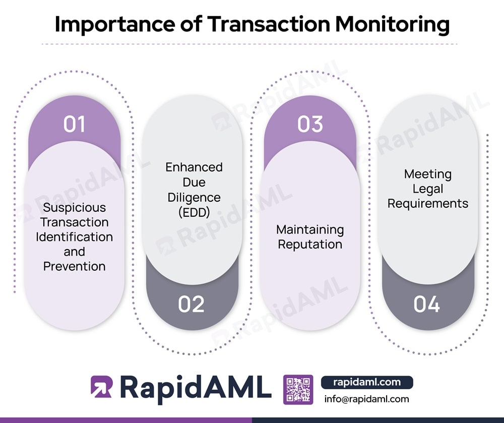 Importance of Transaction Monitoring