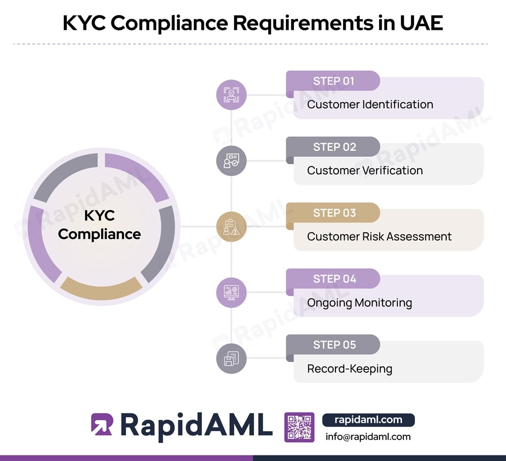 KYC Compliance Requirements in UAE