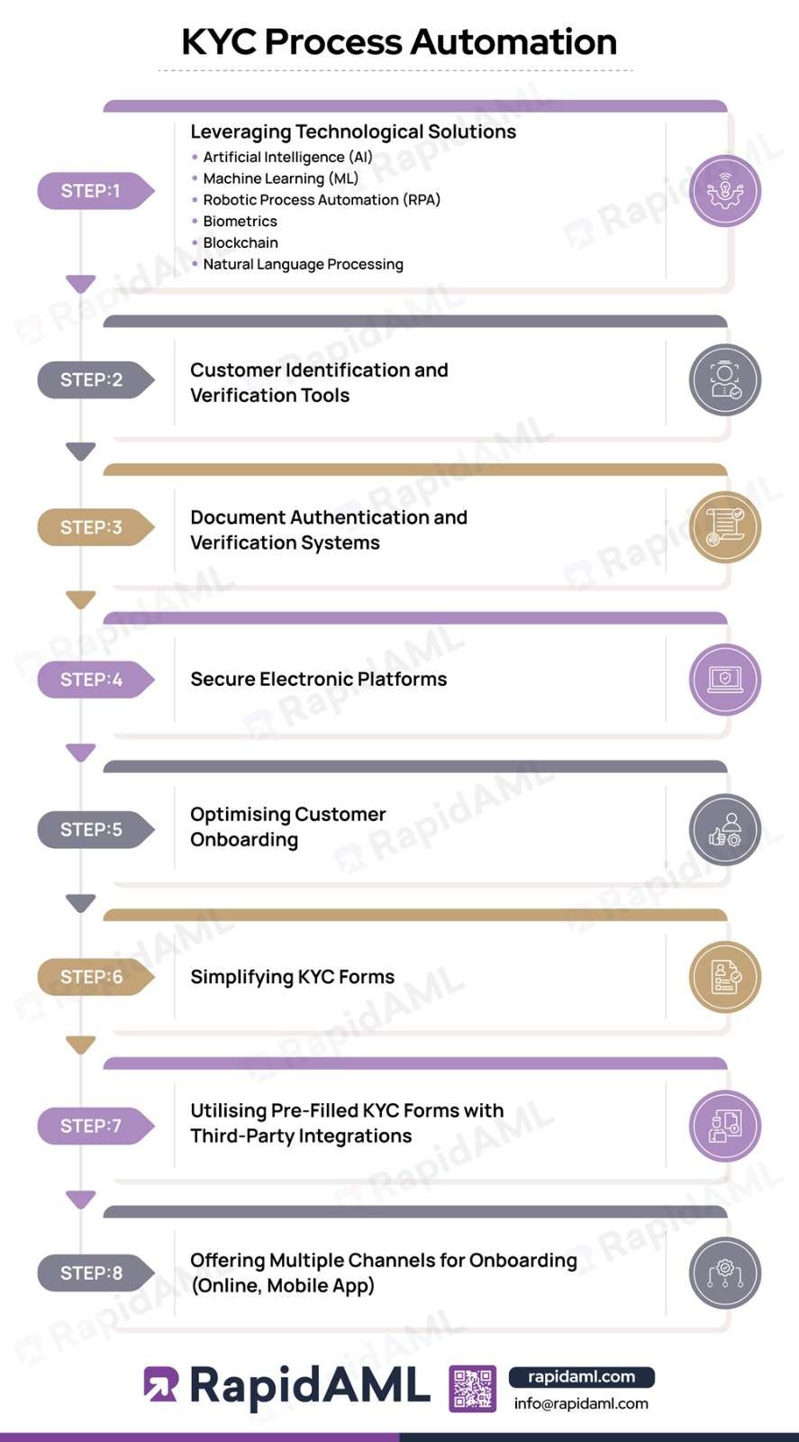 KYC Process Automation