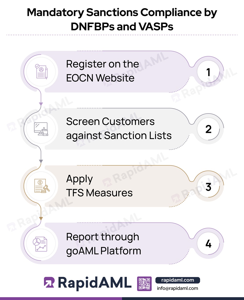 Mandatory Sanctions Compliance by DNFBPs and VASPs