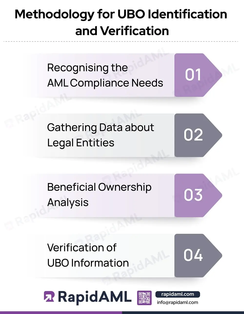 Methodology for UBO Identification and Verification