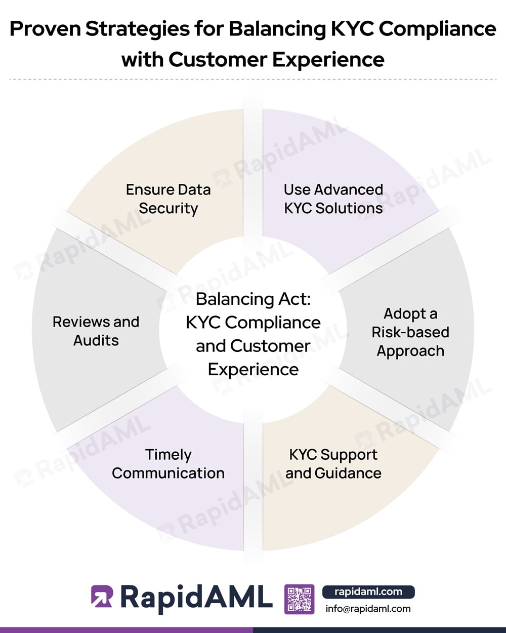 Proven Strategies for Balancing KYC Compliance with Customer Experience