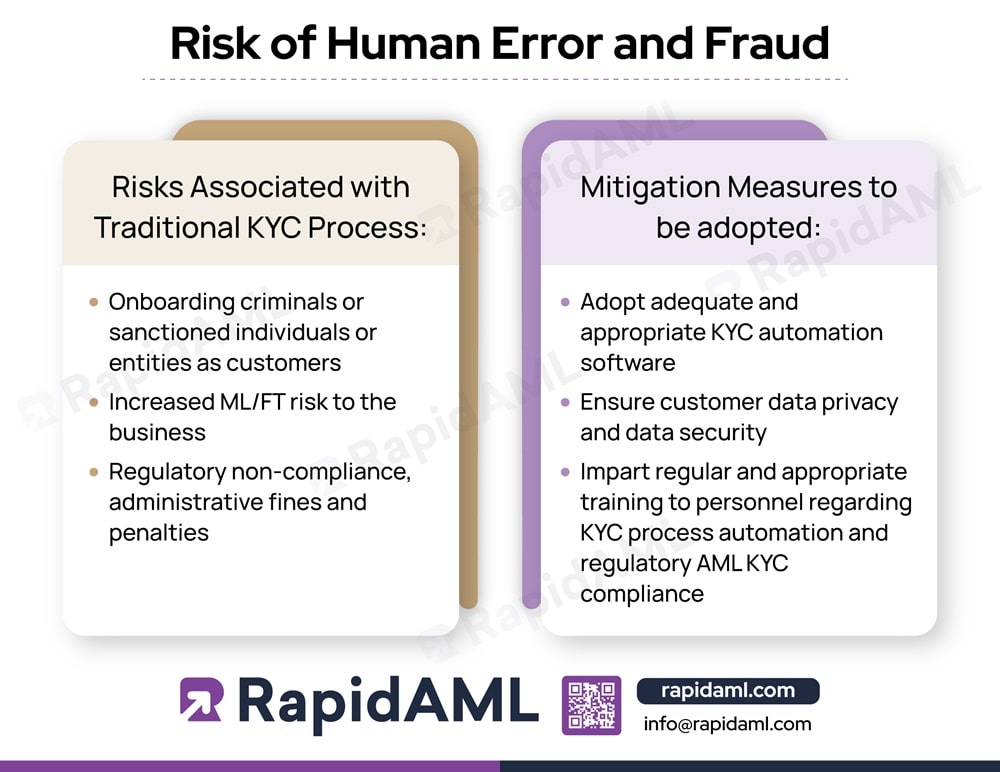 Risk of Human Error and Fraud