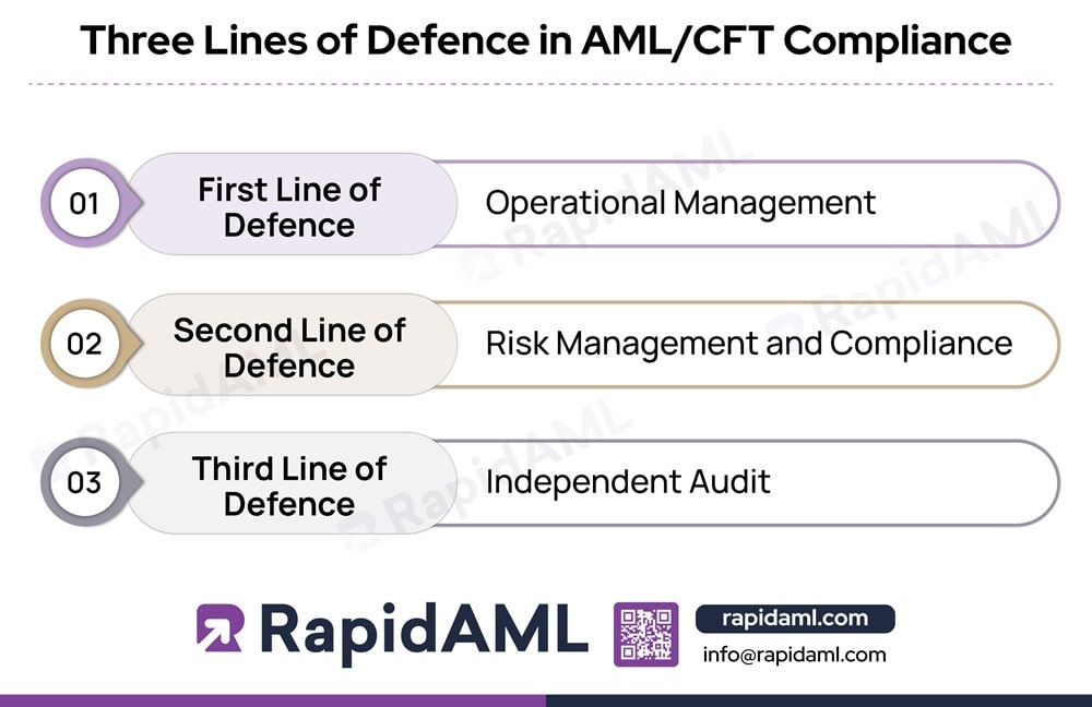 Understanding the Three Lines of Defence in AMLCFT Compliance