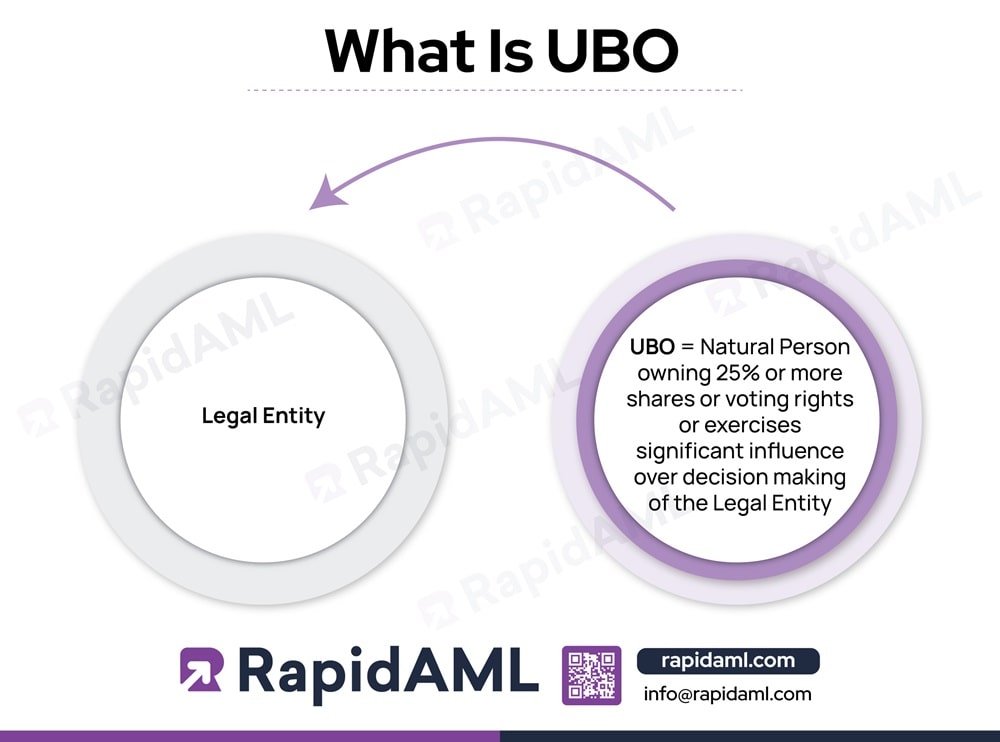 What is UBO