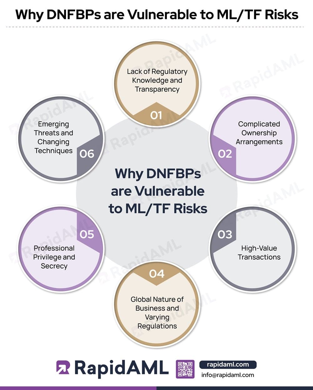 Why DNFBPs Are Vulnerable to MLTF Risks