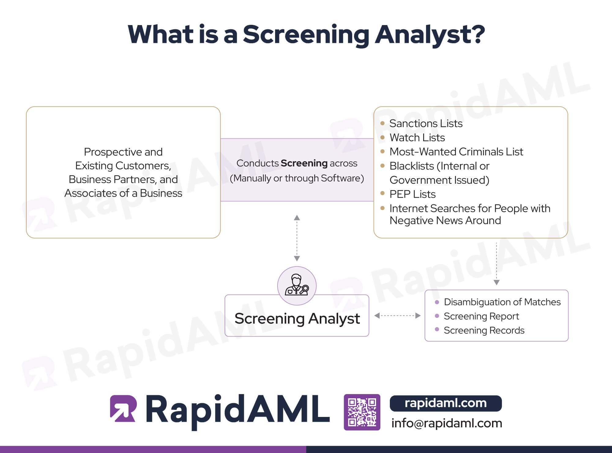 What is a Screening Analyst