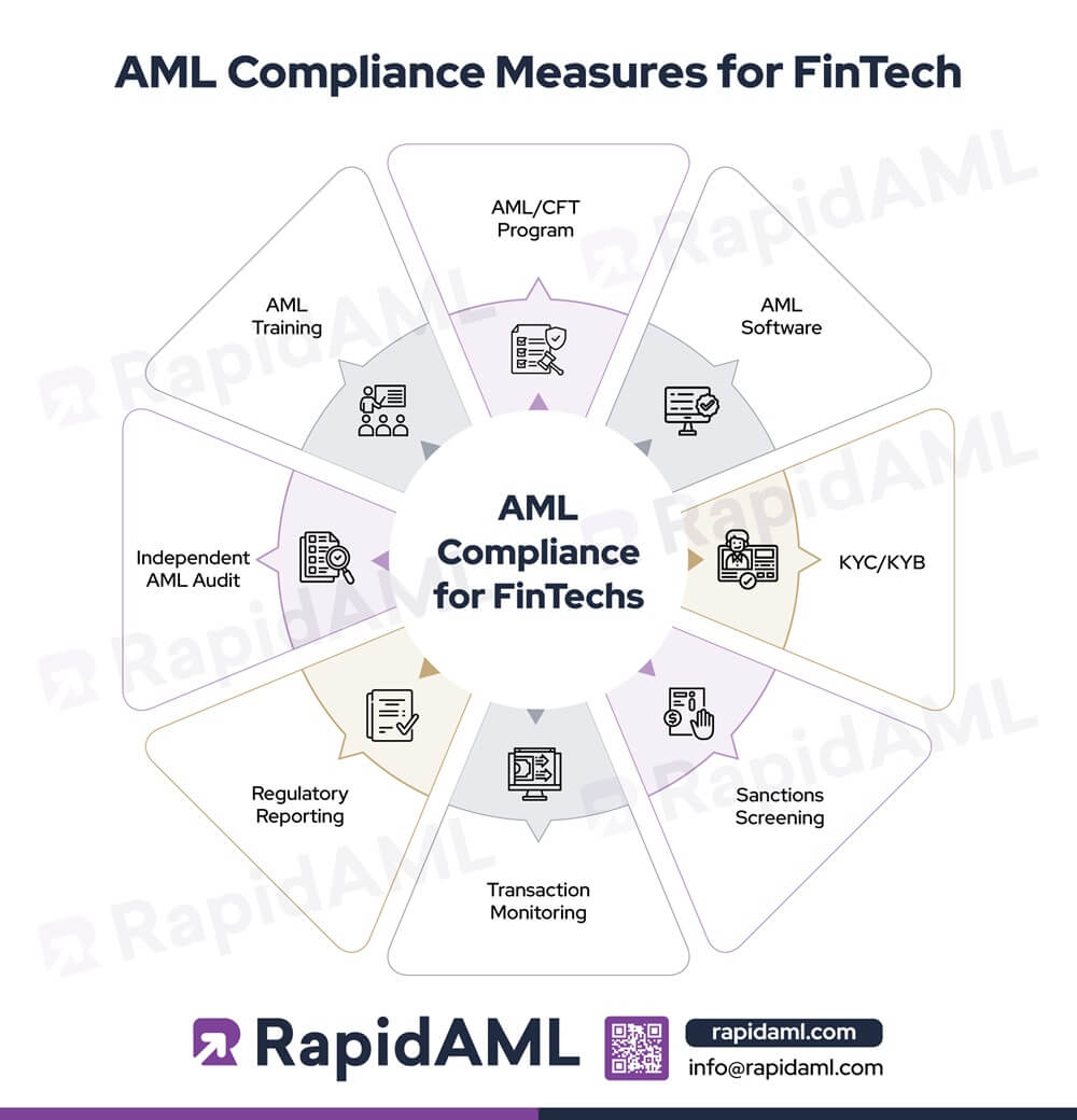 AML Compliance Measures for FinTech