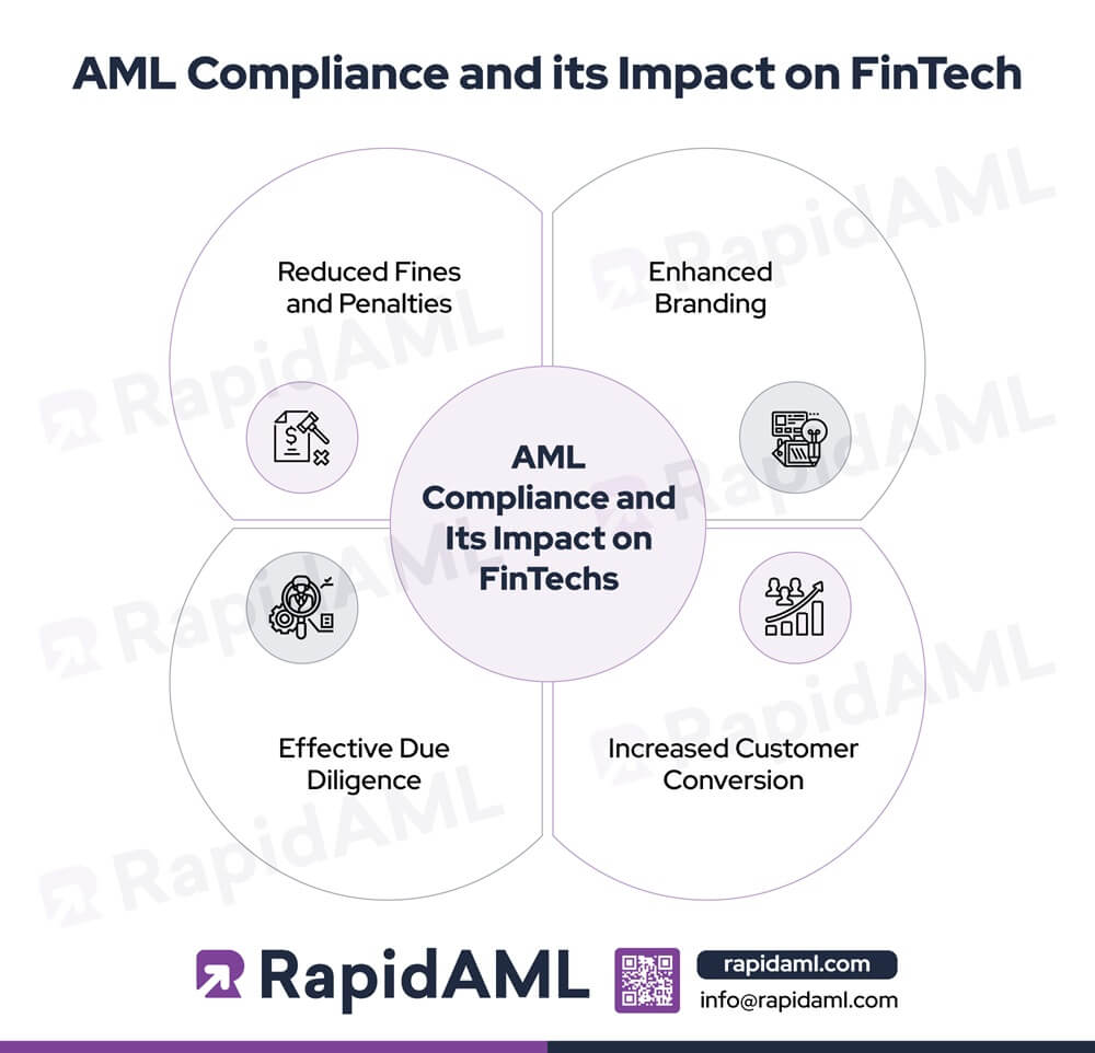 AML Compliance and its Impact on FinTech