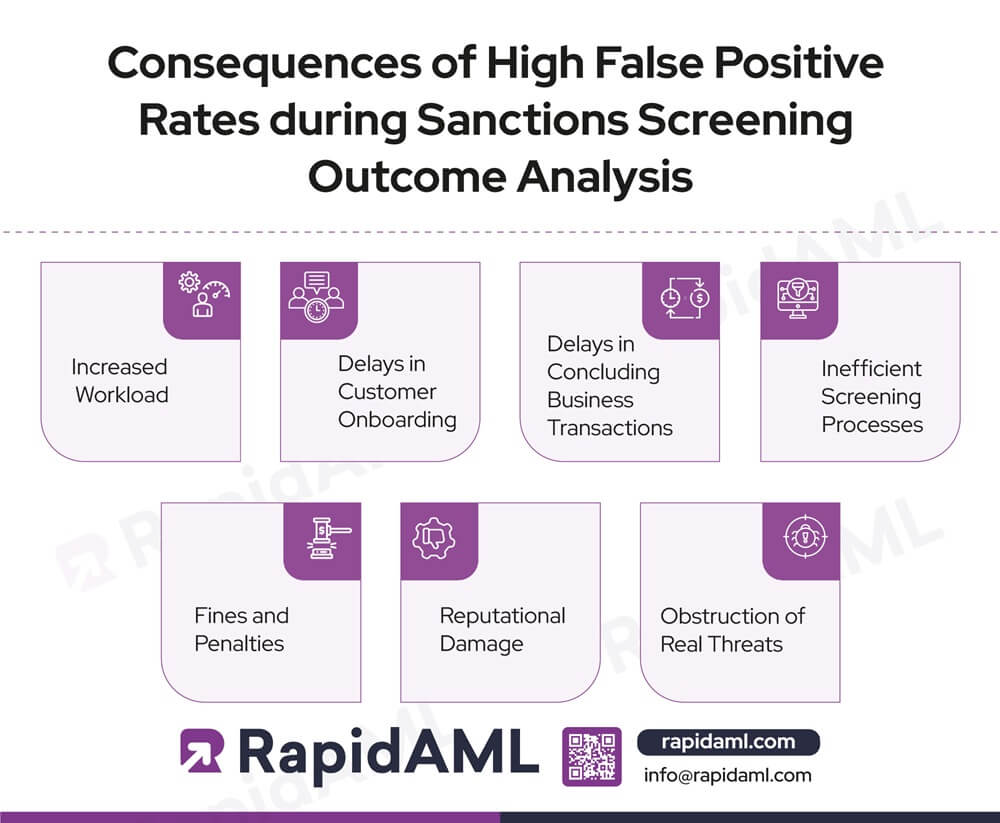 Consequences of High False Positive Rates during Sanctions Screening Outcome Analysis