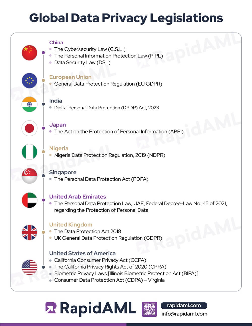 Global Data Privacy Legislations