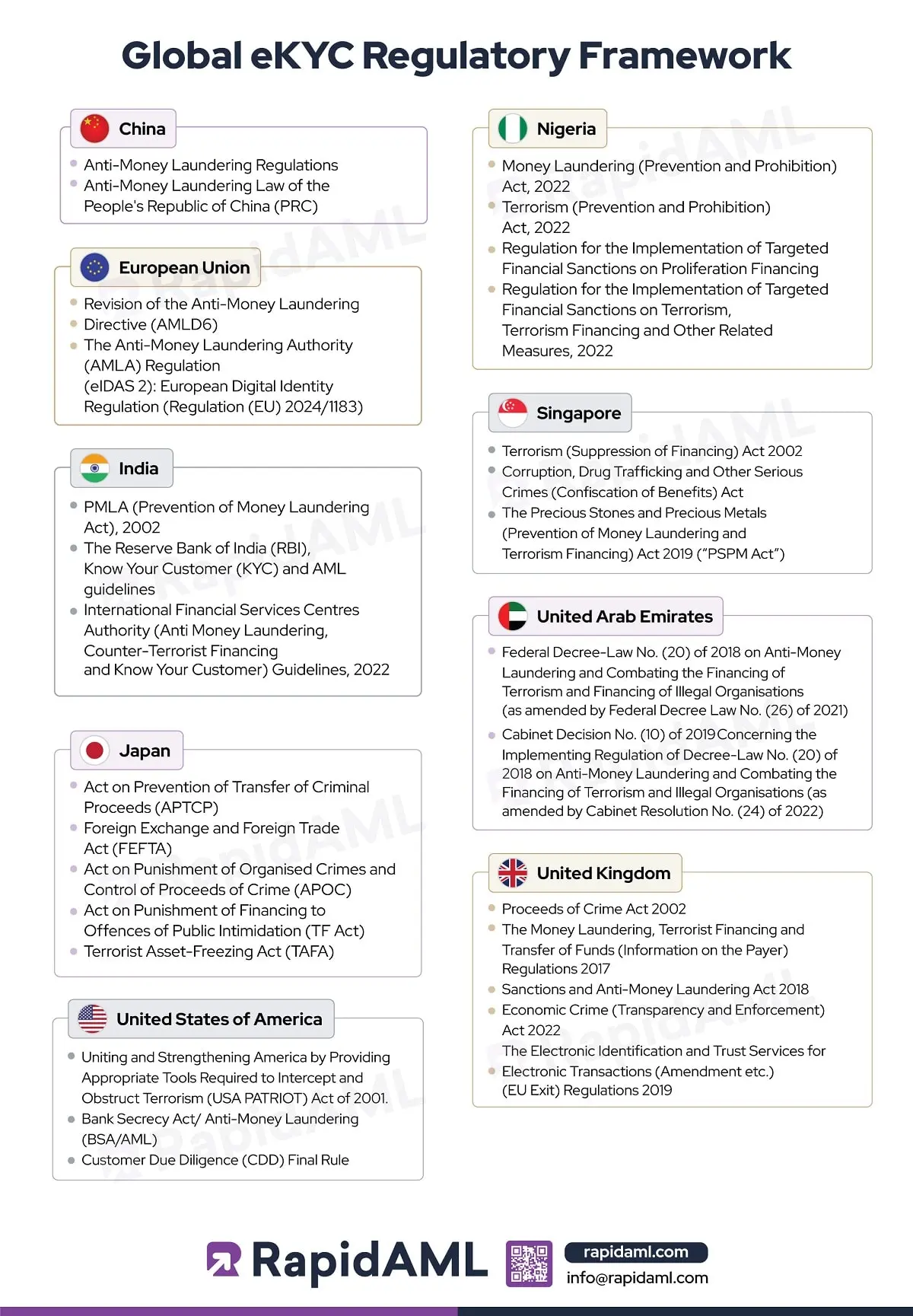 Global eKYC Regulatory Framework