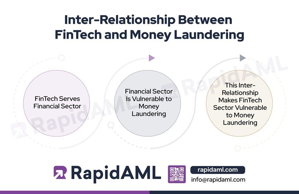 Inter-Relationship Between FinTech and Money Laundering