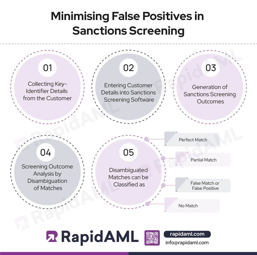 Minimising False Positives in Sanctions Screening