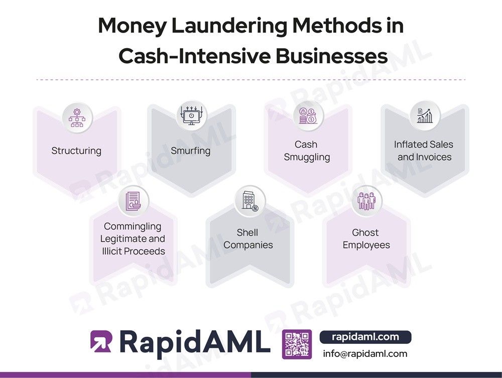 Money Laundering Methods in Cash-Intensive Businesses