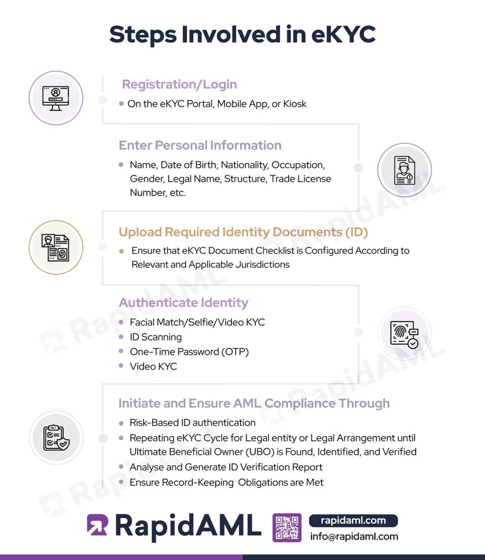 Steps Involved in eKYC