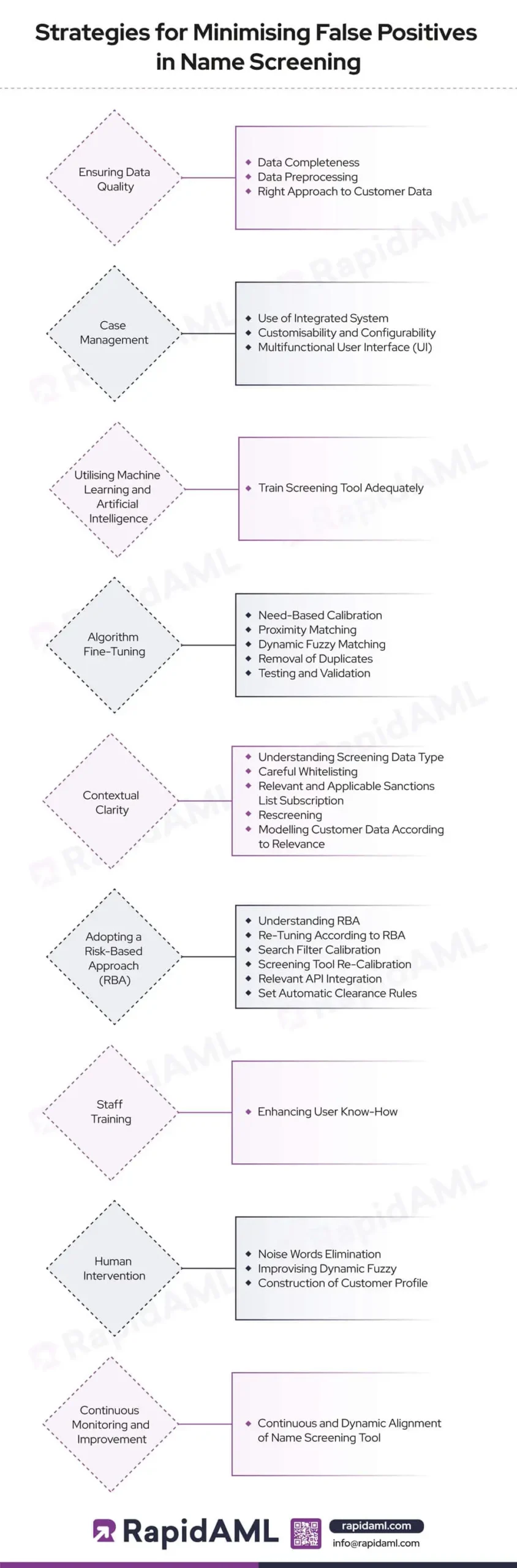 Strategies for Minimising False Positives in Name Screening