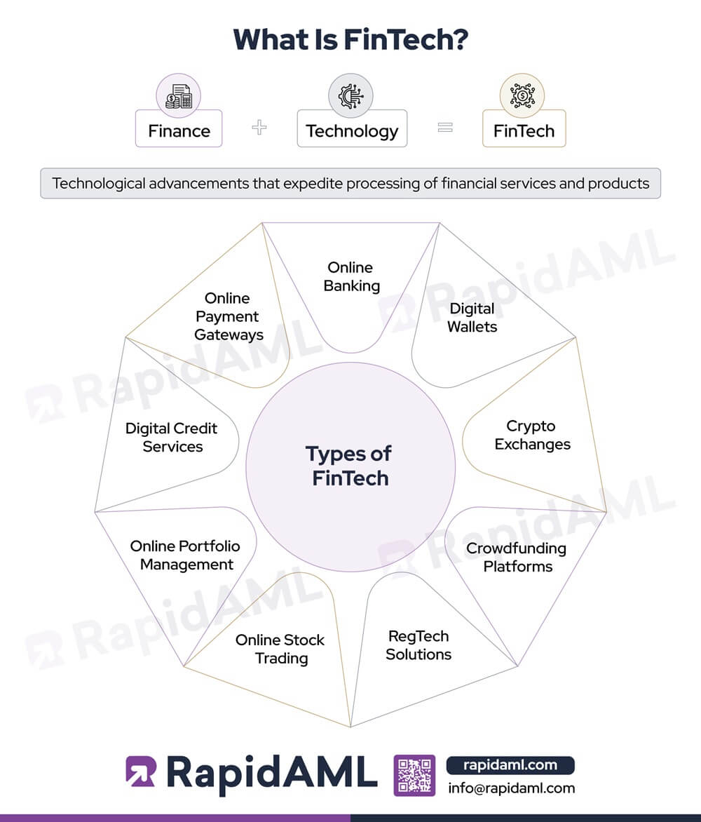 What Is Fintech