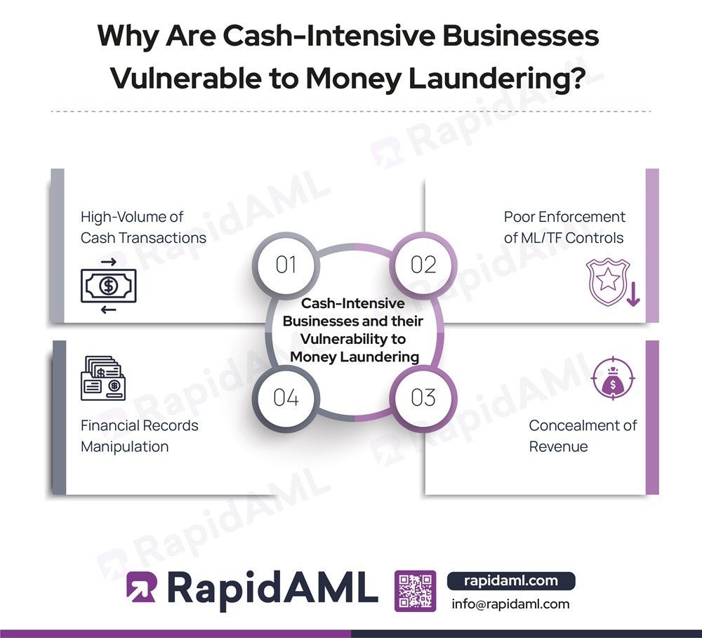 Why Are Cash-Intensive Businesses Vulnerable to Money Laundering